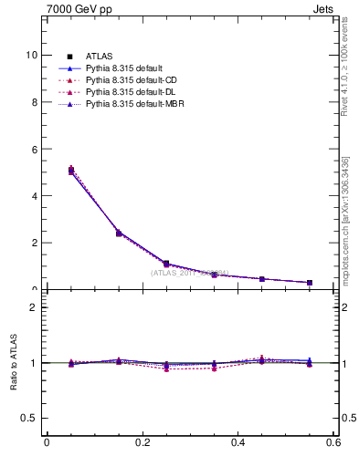 Plot of js_diff in 7000 GeV pp collisions