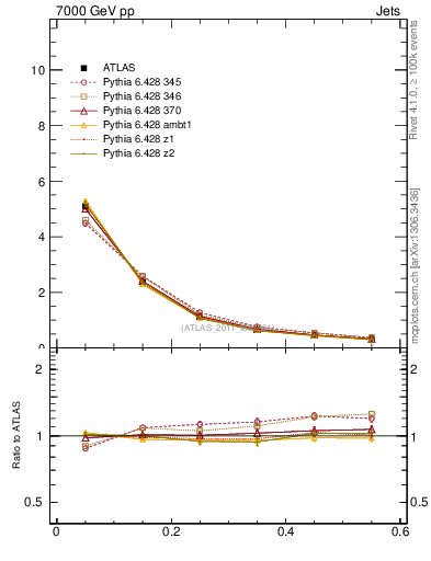 Plot of js_diff in 7000 GeV pp collisions