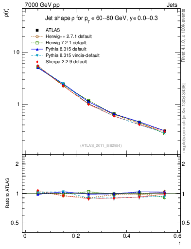 Plot of js_diff in 7000 GeV pp collisions