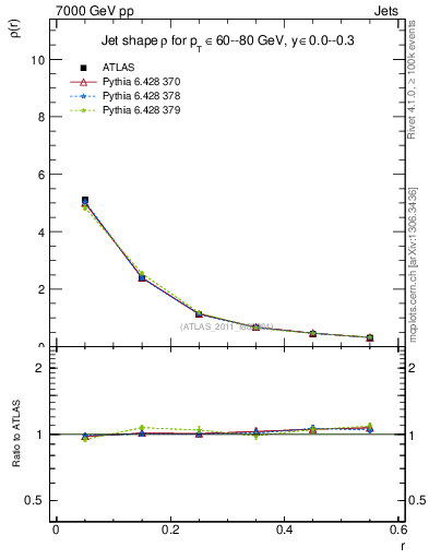 Plot of js_diff in 7000 GeV pp collisions