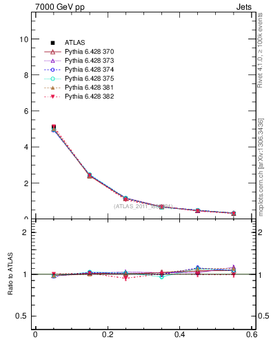 Plot of js_diff in 7000 GeV pp collisions