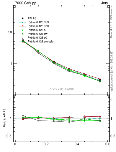 Plot of js_diff in 7000 GeV pp collisions