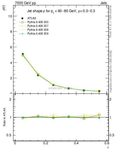 Plot of js_diff in 7000 GeV pp collisions