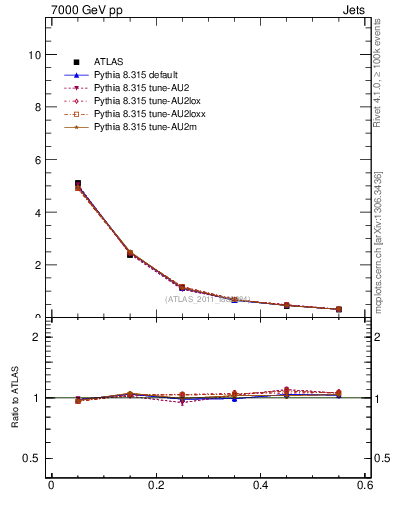 Plot of js_diff in 7000 GeV pp collisions