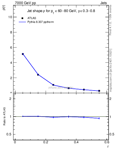 Plot of js_diff in 7000 GeV pp collisions