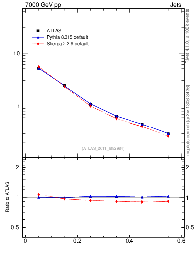 Plot of js_diff in 7000 GeV pp collisions