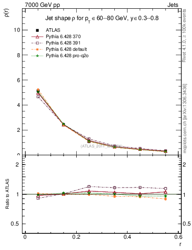 Plot of js_diff in 7000 GeV pp collisions