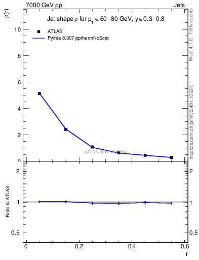Plot of js_diff in 7000 GeV pp collisions