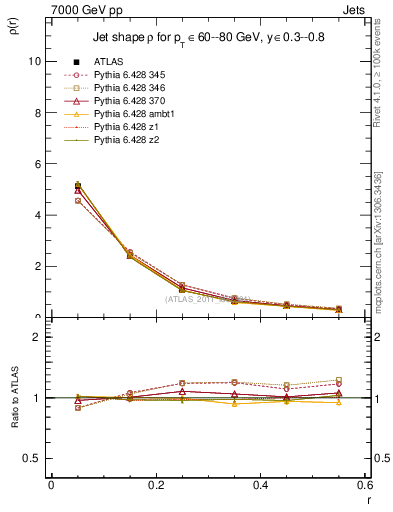 Plot of js_diff in 7000 GeV pp collisions