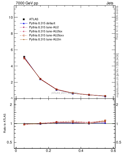 Plot of js_diff in 7000 GeV pp collisions