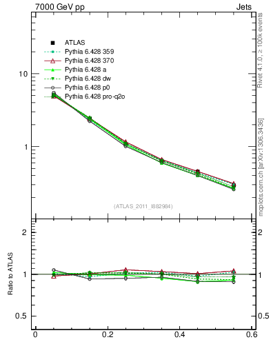 Plot of js_diff in 7000 GeV pp collisions