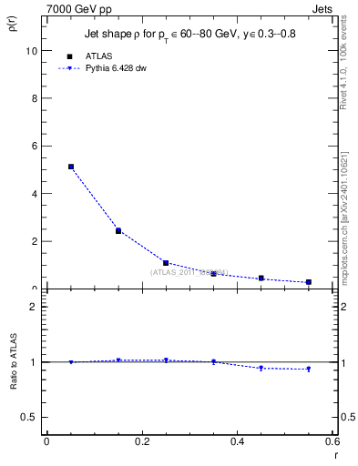 Plot of js_diff in 7000 GeV pp collisions