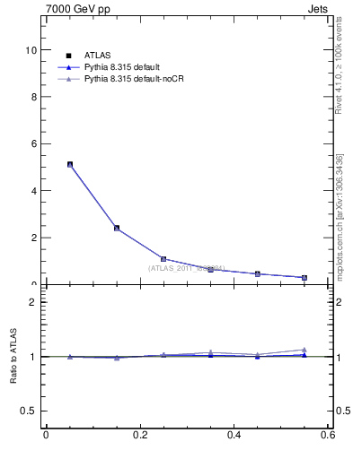Plot of js_diff in 7000 GeV pp collisions