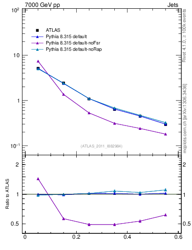 Plot of js_diff in 7000 GeV pp collisions