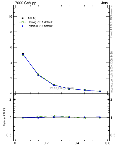 Plot of js_diff in 7000 GeV pp collisions