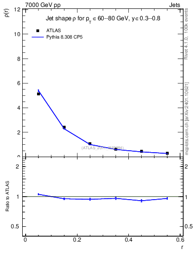 Plot of js_diff in 7000 GeV pp collisions