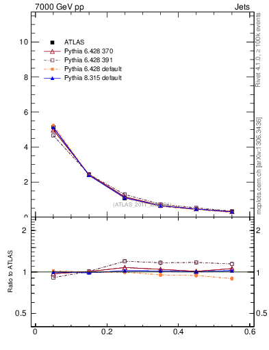 Plot of js_diff in 7000 GeV pp collisions