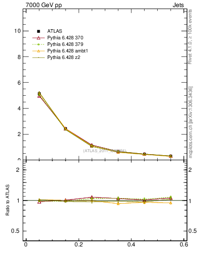 Plot of js_diff in 7000 GeV pp collisions