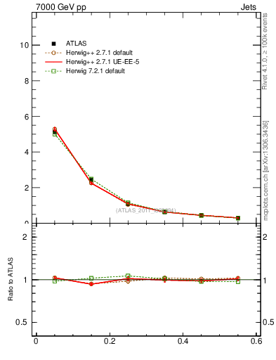 Plot of js_diff in 7000 GeV pp collisions