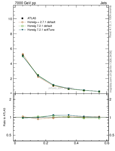 Plot of js_diff in 7000 GeV pp collisions