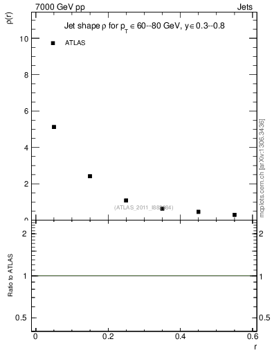 Plot of js_diff in 7000 GeV pp collisions