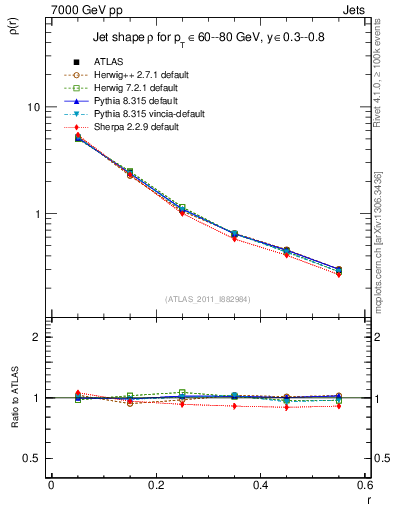 Plot of js_diff in 7000 GeV pp collisions