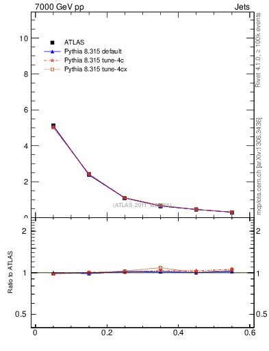 Plot of js_diff in 7000 GeV pp collisions