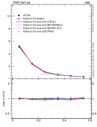 Plot of js_diff in 7000 GeV pp collisions