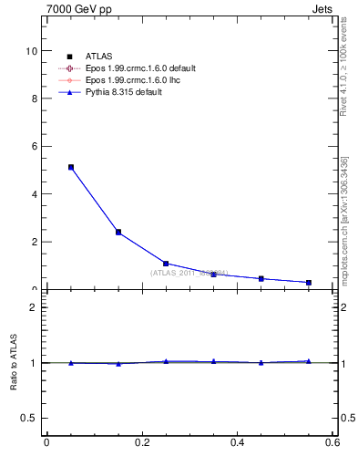 Plot of js_diff in 7000 GeV pp collisions