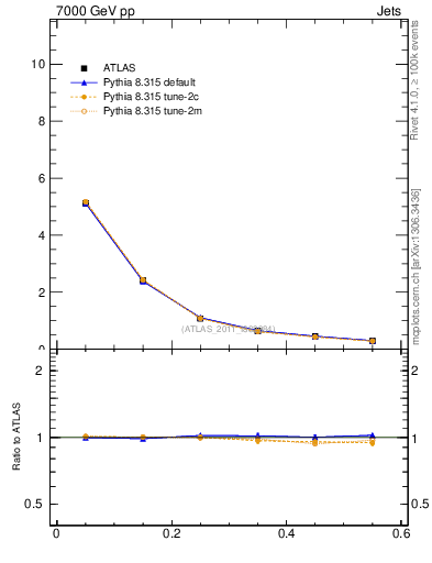 Plot of js_diff in 7000 GeV pp collisions