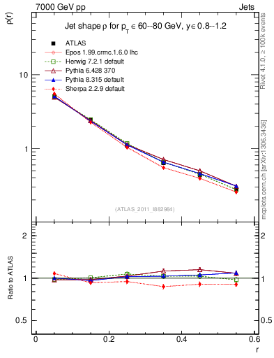 Plot of js_diff in 7000 GeV pp collisions
