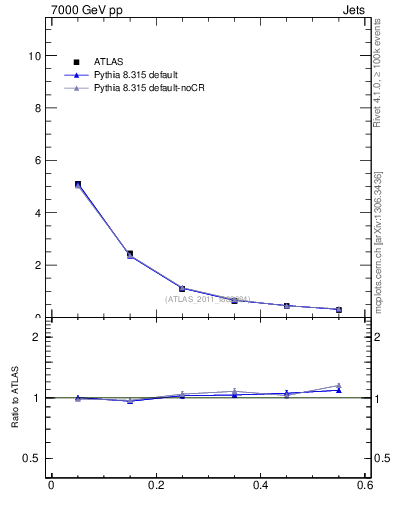 Plot of js_diff in 7000 GeV pp collisions