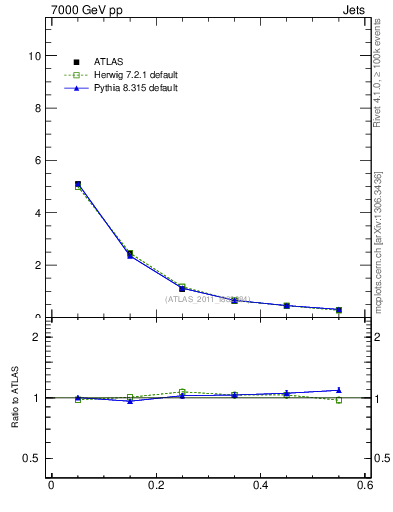 Plot of js_diff in 7000 GeV pp collisions