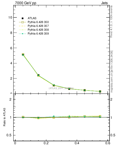 Plot of js_diff in 7000 GeV pp collisions