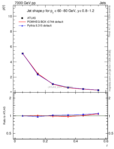 Plot of js_diff in 7000 GeV pp collisions