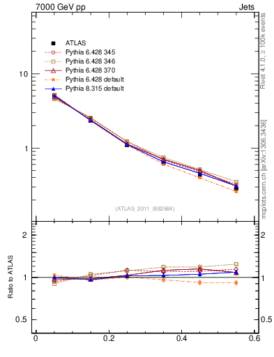 Plot of js_diff in 7000 GeV pp collisions