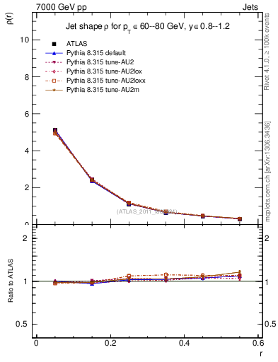 Plot of js_diff in 7000 GeV pp collisions