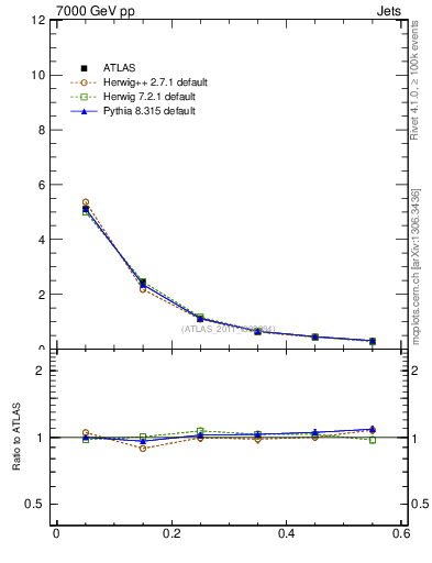 Plot of js_diff in 7000 GeV pp collisions