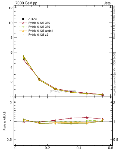 Plot of js_diff in 7000 GeV pp collisions