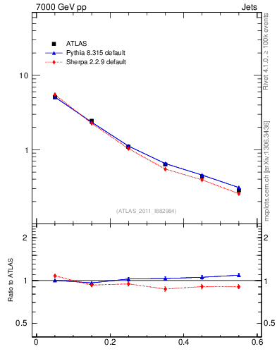 Plot of js_diff in 7000 GeV pp collisions