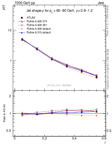Plot of js_diff in 7000 GeV pp collisions