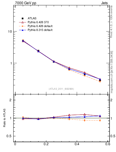 Plot of js_diff in 7000 GeV pp collisions