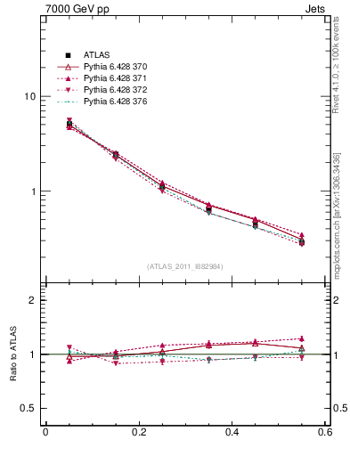 Plot of js_diff in 7000 GeV pp collisions