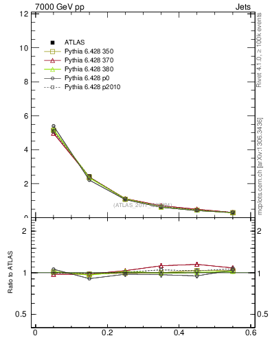 Plot of js_diff in 7000 GeV pp collisions