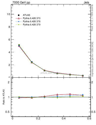 Plot of js_diff in 7000 GeV pp collisions