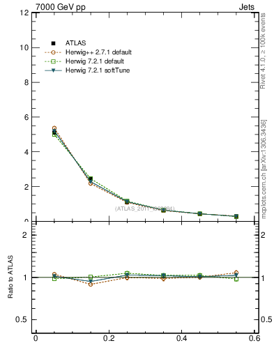 Plot of js_diff in 7000 GeV pp collisions