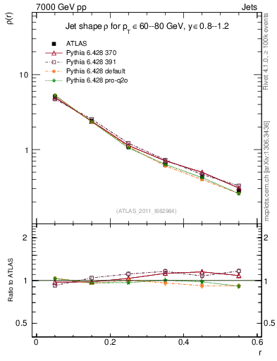 Plot of js_diff in 7000 GeV pp collisions