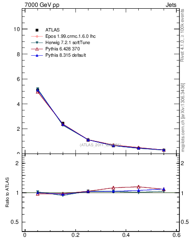 Plot of js_diff in 7000 GeV pp collisions