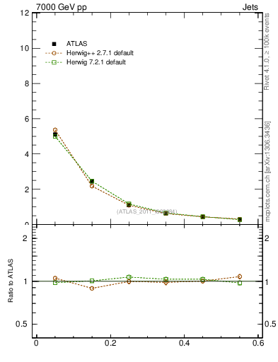 Plot of js_diff in 7000 GeV pp collisions