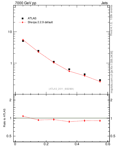 Plot of js_diff in 7000 GeV pp collisions
